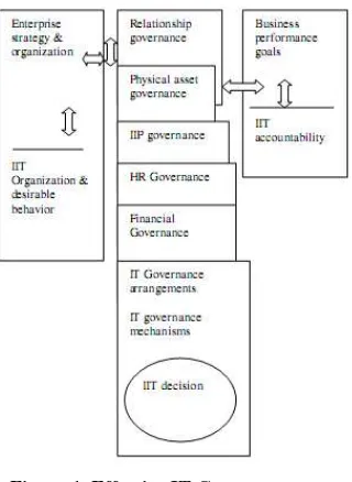 Figure 1. Effective IT Governance 