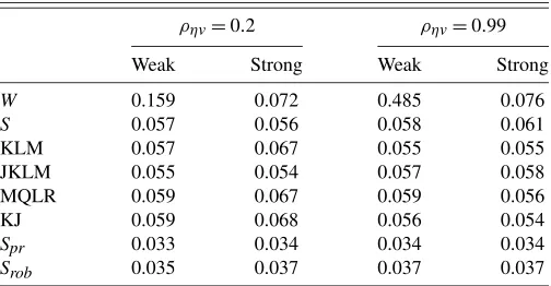 Table 1. Null rejection frequencies of 5% level tests of the hypothesisγf = 0.5 against a two-sided alternative in the NKPC