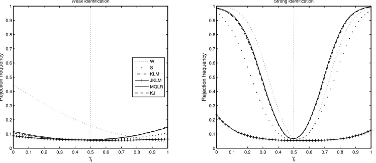 Figure 2. Power curves of 5% level tests for H0 :γf = 0.5 against H1 :γf ̸= 0.5. The sample size is 1,000 and the number of MC replicationsis 10,000.