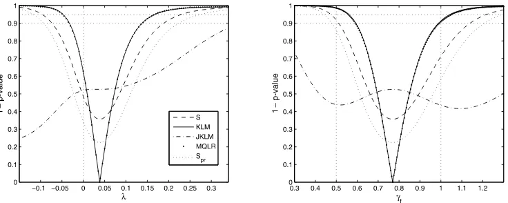 Figure 5. 1 − p-value plots for the coefﬁciens (λ,γf ) in the NKPC model, under the restriction γf + γb = 1.