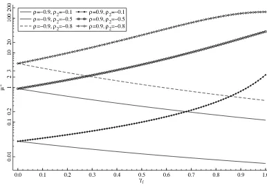 Figure 1. Concentration parameter μ2 as a function of γf for different values of ρ and ρ2, holding λ ﬁxed at 0.5 and ση = 3.