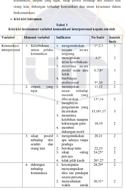 Tabel 3 Kisi-kisi instrument variabel komunikasi interpersonal kepala sekolah 
