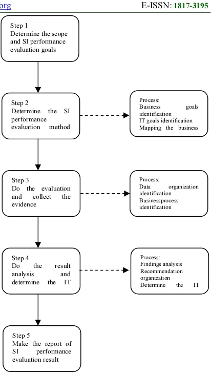 Figure 1: Stages of SI Performance Evaluation Researc Logistics SWCU 
