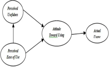 Figure 1: Structural Model Between Constructs 