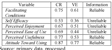 Table 4: Results Of Reliability Test 