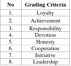 Table 1.  Criteria of List Of Assessment Work Grading 