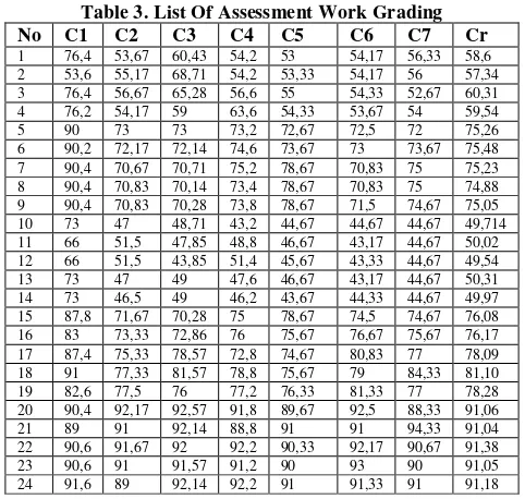 Table 3. List Of Assessment Work Grading 