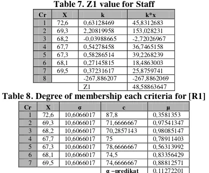 Table 7. Z1 value for Staff 