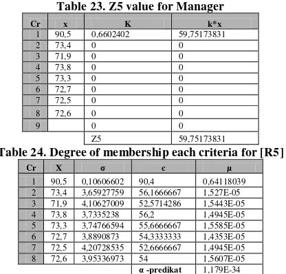 Table 23. Z5 value for Manager 