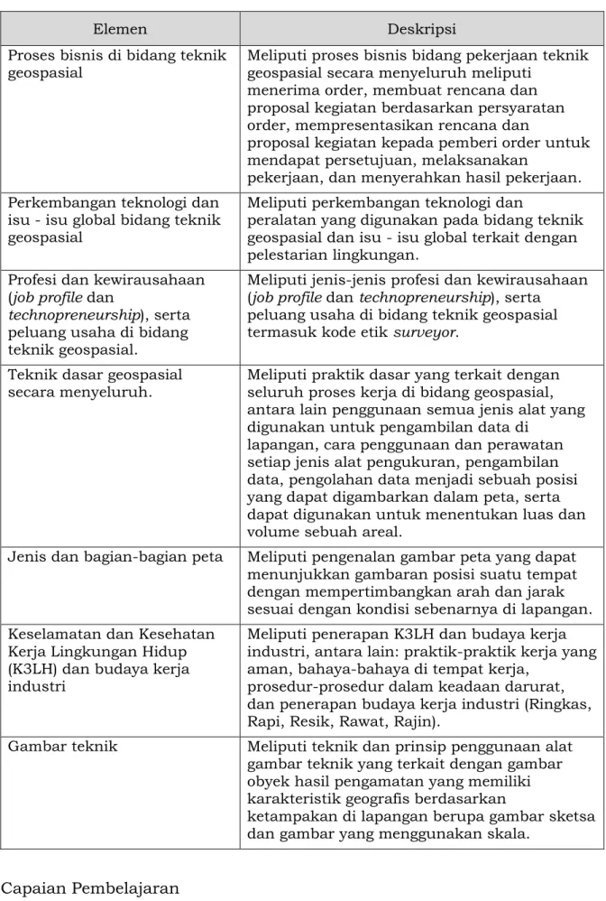 Gambar teknik  Meliputi teknik dan prinsip penggunaan alat  gambar teknik yang terkait dengan gambar  obyek hasil pengamatan yang memiliki  karakteristik geografis berdasarkan 