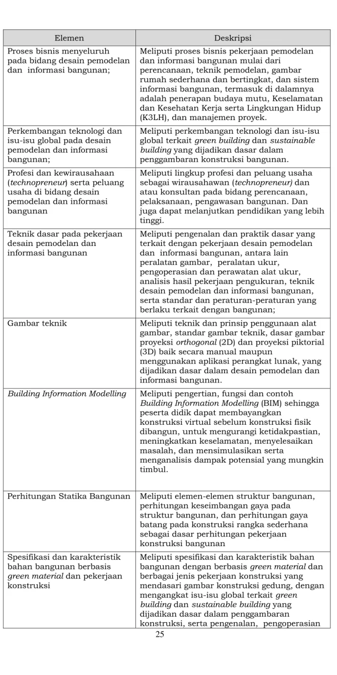 Gambar teknik  Meliputi teknik dan prinsip penggunaan alat  gambar, standar gambar teknik, dasar gambar  proyeksi orthogonal (2D) dan proyeksi piktorial  (3D) baik secara manual maupun 