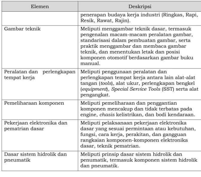 Gambar teknik  Meliputi menggambar teknik dasar, termasuk  pengenalan macam-macam peralatan gambar,  standarisasi dalam pembuatan gambar, serta  praktik menggambar dan membaca gambar  teknik, dan menentukan letak dan posisi  komponen otomotif berdasarkan g