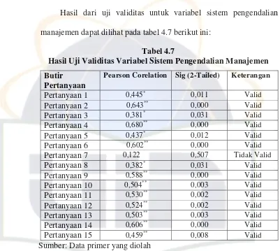 Tabel 4.7 Hasil Uji Validitas Variabel Sistem Pengendalian Manajemen 
