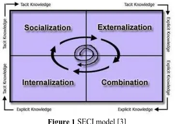 Figure 1 SECI model [3]  