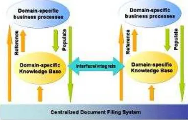 Figure 2 Model of Knowledge Management System [15]  