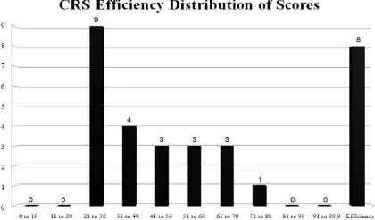 Figure 5: The Graph of VRS Efficiency Distribution 