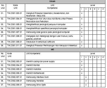 Tabel 6.1: Unit Kompetensi sampai dengan Level III 