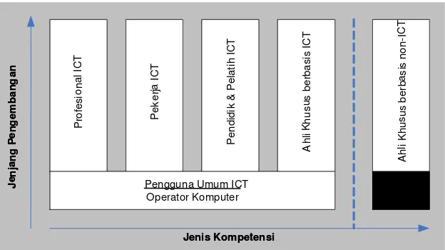 Gambar 1. Jenjang Pengembangan SDM ICT 
