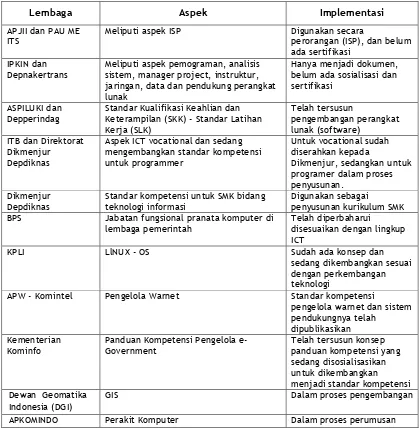 Tabel 2  Inisiatif Penyusun Standar Kompetensi dan Posisi Perkembanganya Sampai Tahun 2004 