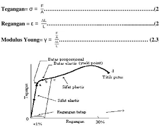 Gambar Diagram tegangan-vs-regangan