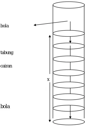 Gambar 2.1 Tabung cairan untuk menentukan koefisien kekentalan cairan.