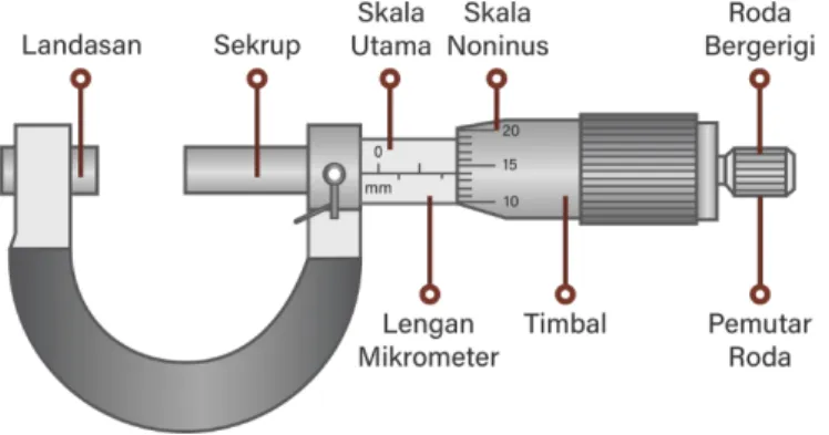 Gambar 2. Micrometer Sekrup
