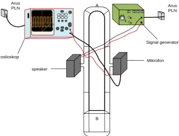 Gambar 2.1 Rangkaian Interferometer Akustik
