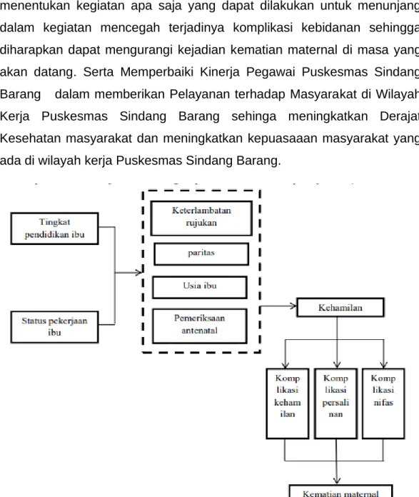 Gambar 2.2. Kerangka Konsep 