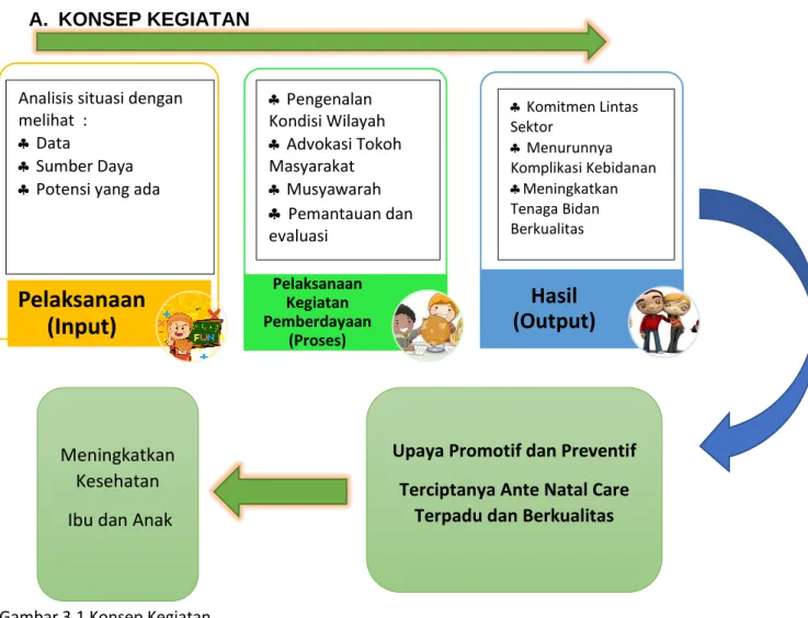 Gambar 3.1 Konsep Kegiatan 