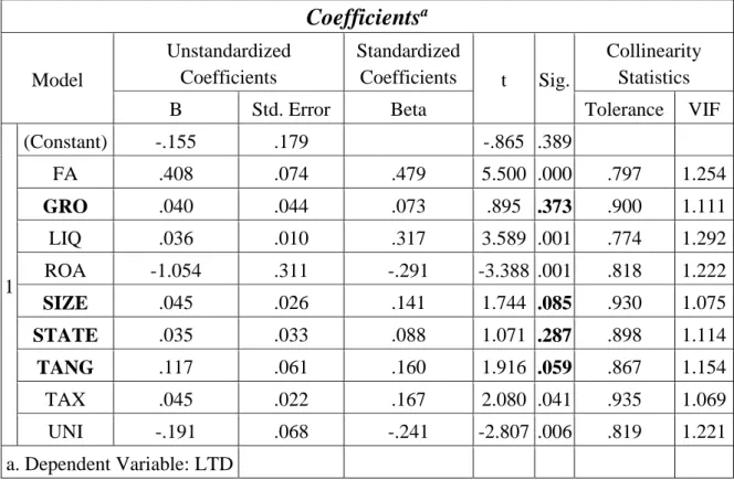 Bảng 4.5: Bảng Coefficients a  (LTD)  Coefficients a
