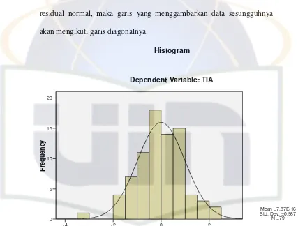 Gambar 4.1 Grafik Histogram 