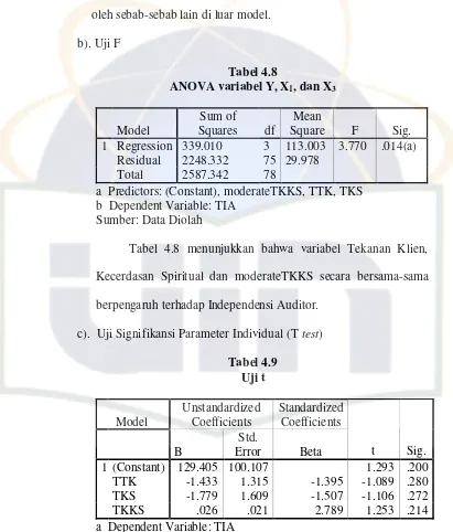 Tabel 4.8 ANOVA variabel Y, X1, dan X3 