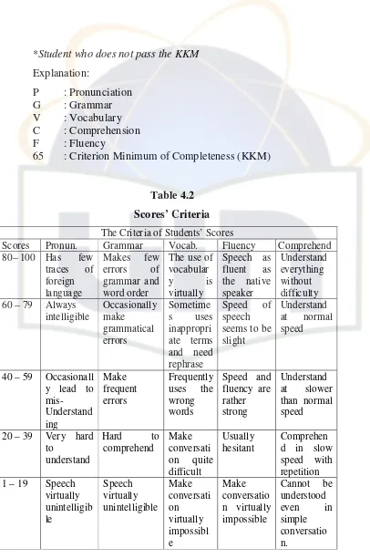 Table 4.2 Scores’ Criteria 