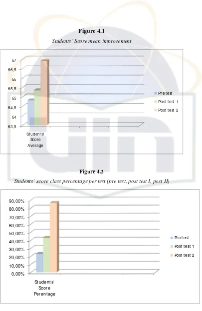 Figure 4.1 Students’ Score mean improvement 