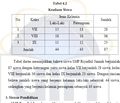 Tabel 4.2 Keadaan Siswa 