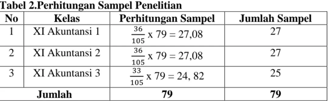 Tabel 2.Perhitungan Sampel Penelitian 