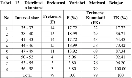 Tabel  distribusi  frekuensi  variabel  Motivasi  Belajar  Akuntansi  adalah sebagai berikut: 