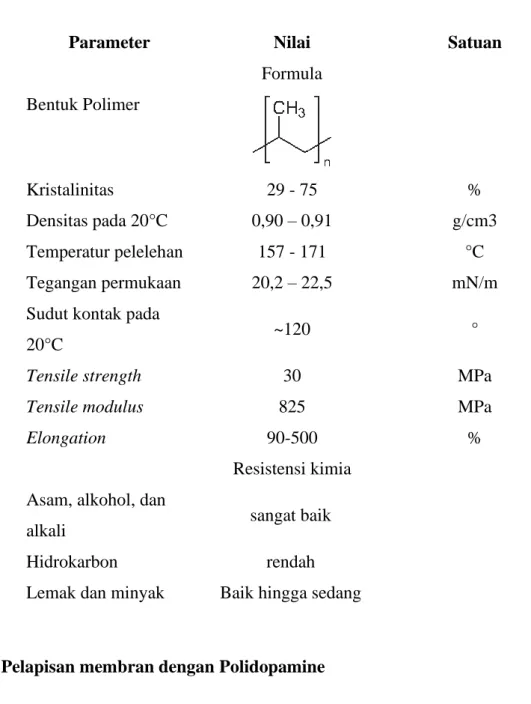 Tabel 2.1 Daftar karakteristik polipropilena (Wypych, 2012) 
