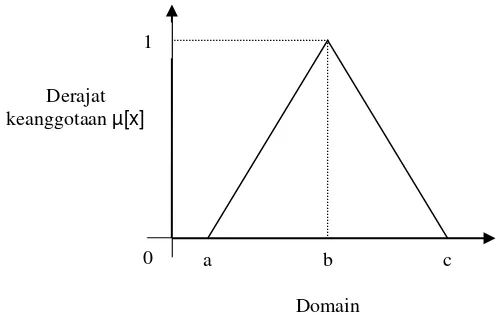 Gambar 1. Fungsi keanggotaan kurva segitiga 