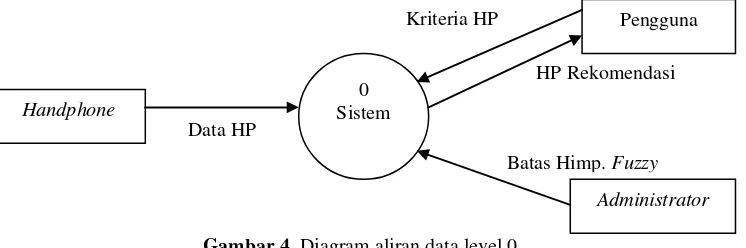 Gambar 4. Diagram aliran data level 0 