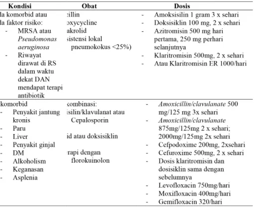 Tabel 3. Pilihan antibiotik pasien rawat jalan dengan CAP. 27   