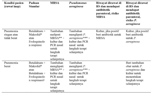 Tabel 4. Terapi Antibiotik Pneumonia Pasien Rawat Inap. 28 