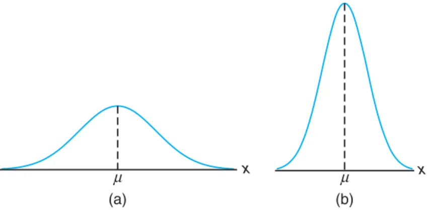 Figure 4.2: Variability of continuous observations about the mean.