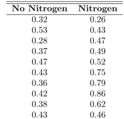 Table 1.1: Data Set for Example 1.2 No Nitrogen Nitrogen