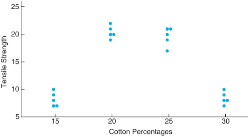 Figure 1.5: Scatter plot of tensile strength and cotton percentages.