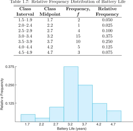 Table 1.7: Relative Frequency Distribution of Battery Life Class Class Frequency, Relative
