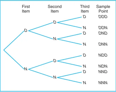 Figure 2.2: Tree diagram for Example 2.3.