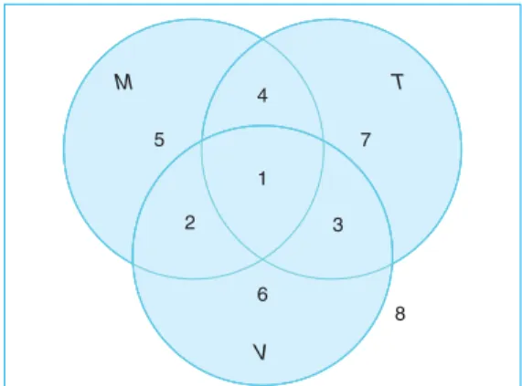 Figure 2.5: Venn diagram for Exercises 2.19 and 2.20.