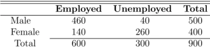 Table 2.1: Categorization of the Adults in a Small Town Employed Unemployed Total Male