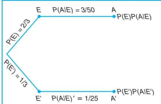 Figure 2.13: Tree diagram for the data on page 63, using additional information on page 72.